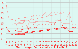 Courbe de la force du vent pour Oostende (Be)