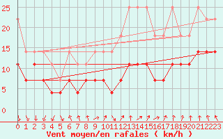 Courbe de la force du vent pour Kleiner Feldberg / Taunus