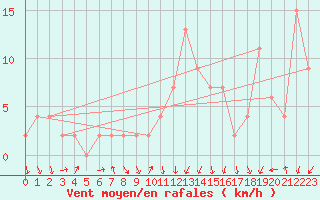 Courbe de la force du vent pour Soria (Esp)