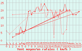 Courbe de la force du vent pour Isle Of Man / Ronaldsway Airport