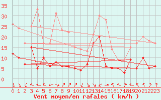 Courbe de la force du vent pour Brive-Souillac (19)
