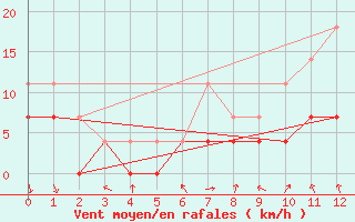 Courbe de la force du vent pour Nesbyen-Todokk