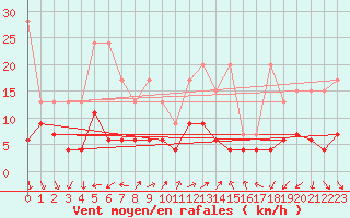Courbe de la force du vent pour Vevey