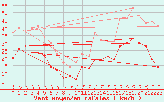 Courbe de la force du vent pour Dunkerque (59)