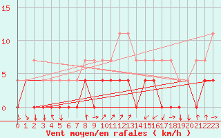 Courbe de la force du vent pour Pasvik