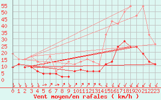 Courbe de la force du vent pour Vevey