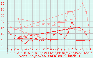 Courbe de la force du vent pour Annecy (74)