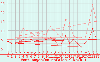 Courbe de la force du vent pour Braunlage