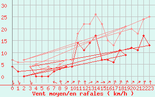 Courbe de la force du vent pour Haellum