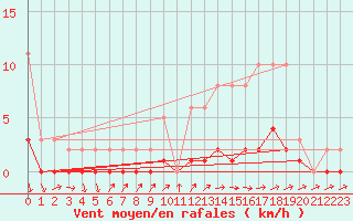 Courbe de la force du vent pour Pertuis - Le Farigoulier (84)