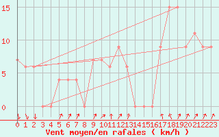 Courbe de la force du vent pour Paganella