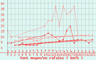 Courbe de la force du vent pour Chateau-d-Oex