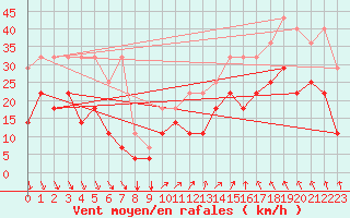 Courbe de la force du vent pour Koksijde (Be)