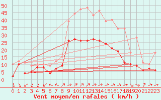 Courbe de la force du vent pour Coburg