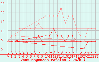 Courbe de la force du vent pour Titu