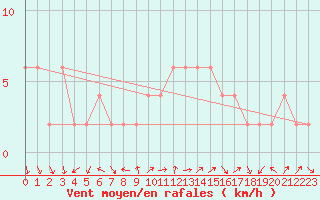Courbe de la force du vent pour Cuenca