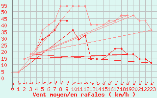 Courbe de la force du vent pour Kihnu