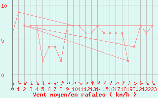 Courbe de la force du vent pour Brescia / Ghedi