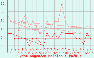 Courbe de la force du vent pour Mlaga, Puerto