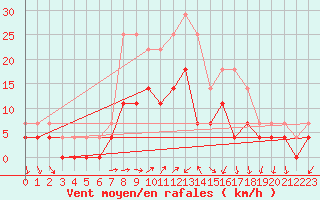 Courbe de la force du vent pour Goteborg