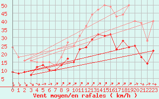 Courbe de la force du vent pour Roissy (95)