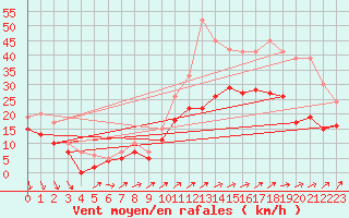 Courbe de la force du vent pour Orlans (45)