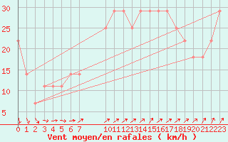 Courbe de la force du vent pour Belmullet