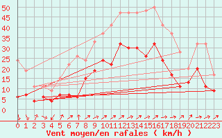 Courbe de la force du vent pour Warcop Range