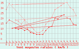 Courbe de la force du vent pour Saint-Quentin (02)