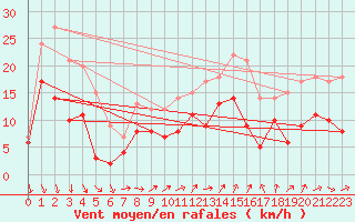 Courbe de la force du vent pour Kyritz