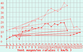 Courbe de la force du vent pour Mont-Saint-Vincent (71)