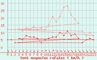 Courbe de la force du vent pour Kaisersbach-Cronhuette