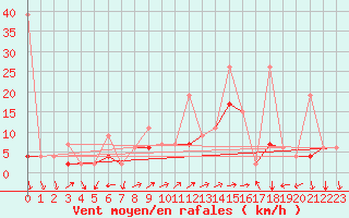 Courbe de la force du vent pour Vevey