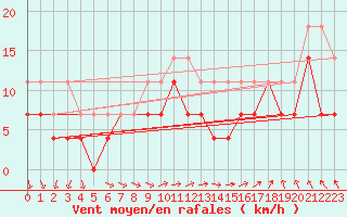 Courbe de la force du vent pour Kuopio Ritoniemi