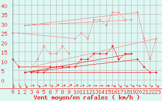Courbe de la force du vent pour Buzenol (Be)