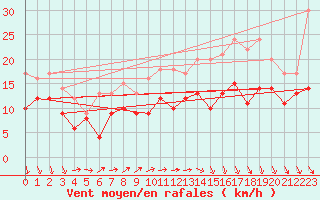 Courbe de la force du vent pour Le Havre - Octeville (76)