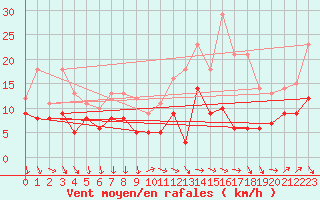 Courbe de la force du vent pour Rennes (35)