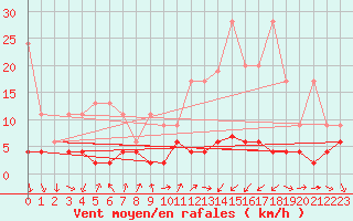 Courbe de la force du vent pour La Fretaz (Sw)