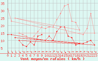 Courbe de la force du vent pour Orly (91)