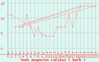 Courbe de la force du vent pour Berlin-Dahlem