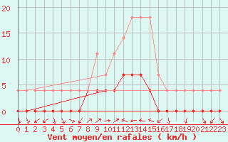 Courbe de la force du vent pour Ratece