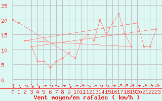 Courbe de la force du vent pour Bournemouth (UK)