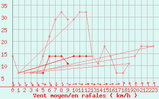 Courbe de la force du vent pour Sacueni