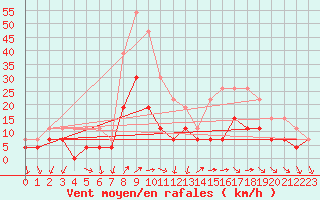 Courbe de la force du vent pour Angers-Beaucouz (49)