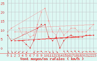 Courbe de la force du vent pour Blois (41)