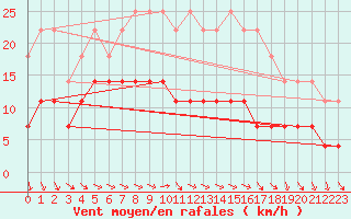 Courbe de la force du vent pour Semenicului Mountain Range