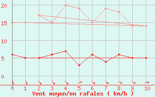 Courbe de la force du vent pour Rocroi (08)