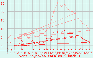 Courbe de la force du vent pour Orthez (64)