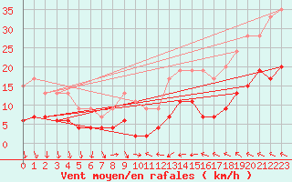 Courbe de la force du vent pour Sjaelsmark