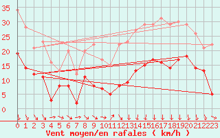 Courbe de la force du vent pour Lyon - Saint-Exupry (69)